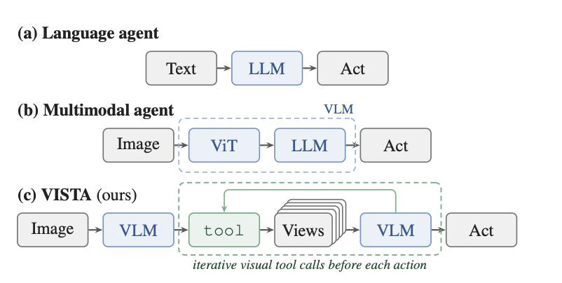 Language agent, multimodal agent, and VISTA comparison