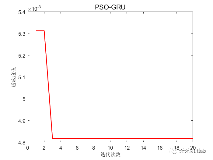 Matlab 粒子群算法优化门控循环单元(PSO-GRU)的数据回归预测