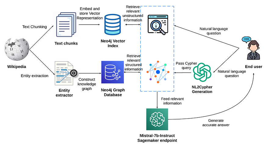 项目实战 | 使用Neo4j和LangChain集成非结构化和图知识增强QA