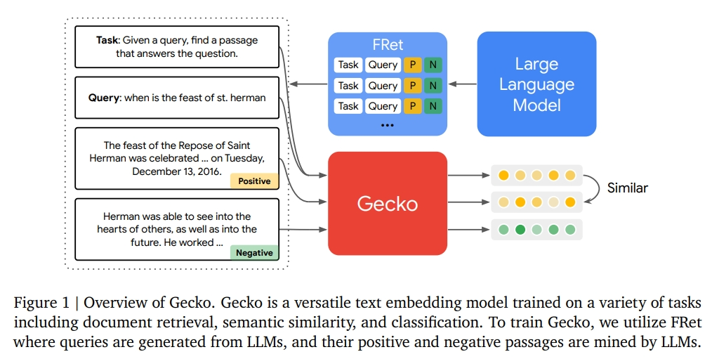 Google DeepMind提出Gecko：实现强大的检索性能｜大模型论文