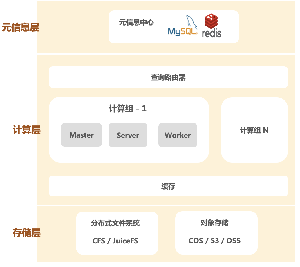 ClickHouse 存算分离改造：小红书自研云原生数据仓库实践