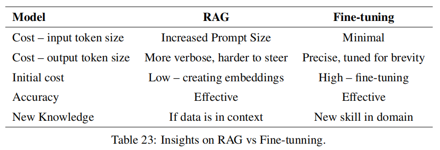 微调与RAG的优缺点分析