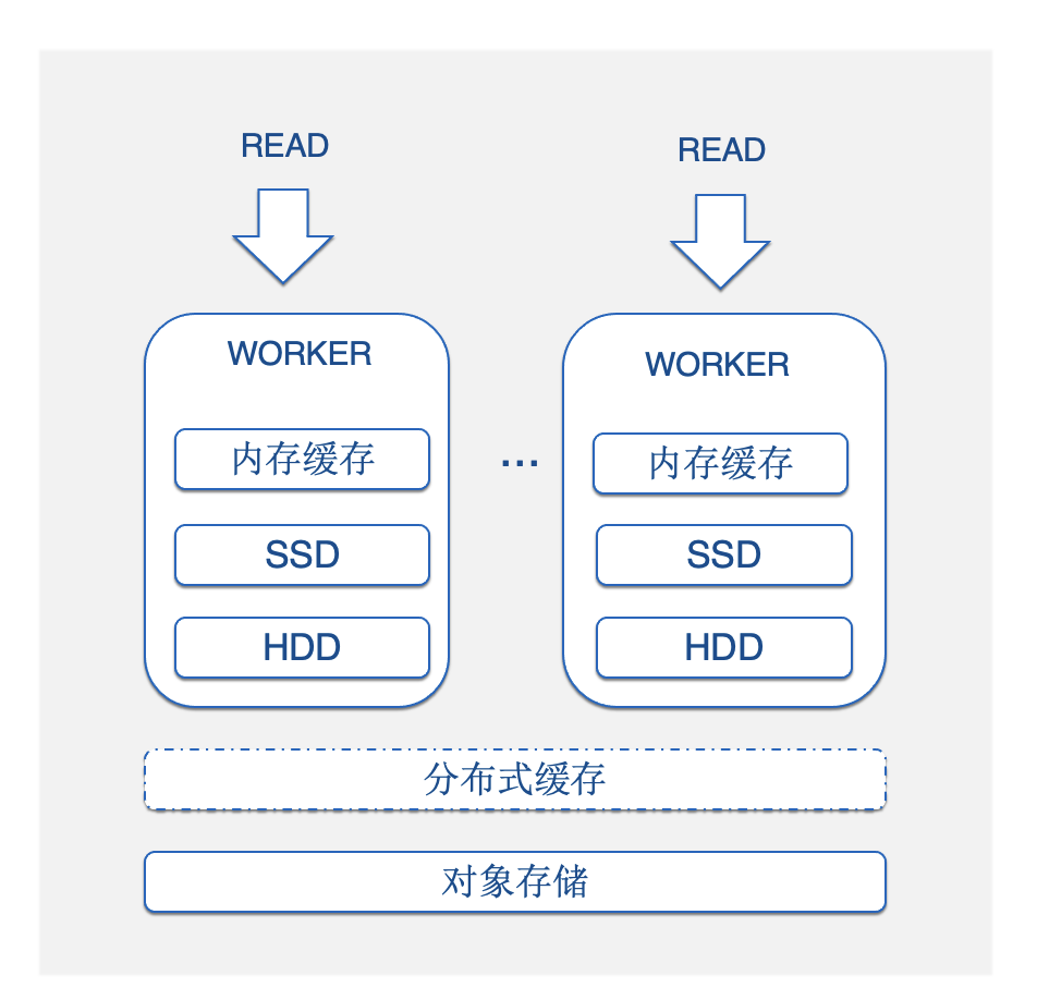 ClickHouse 存算分离改造：小红书自研云原生数据仓库实践