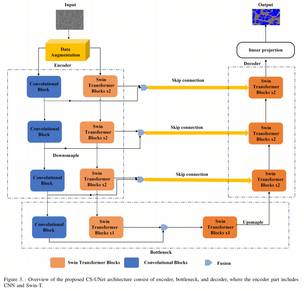 CSUNet | 完美缝合Transformer和CNN，性能达到UNet家族的巅峰！