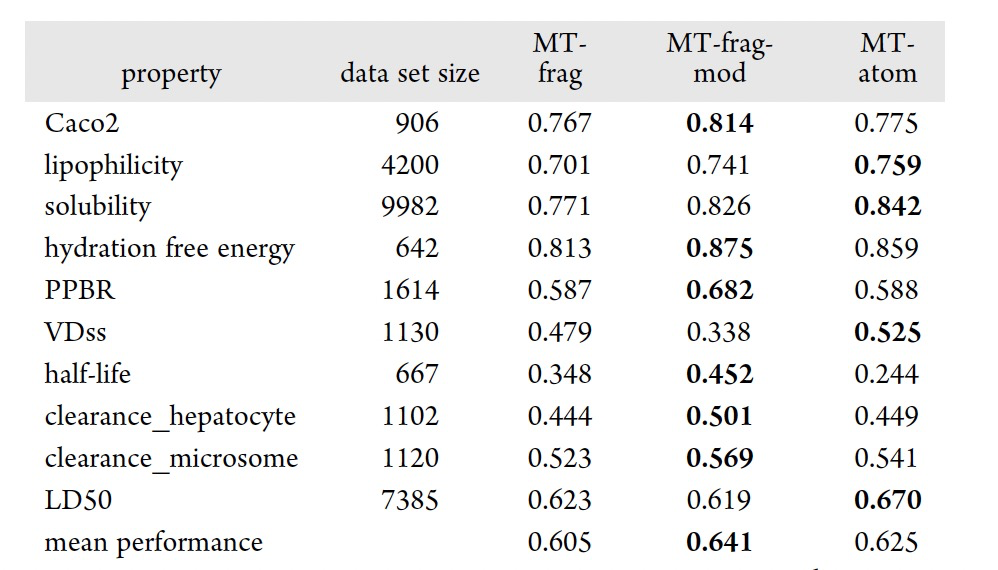 J. Chem. Inf. Model. | 一种用于可解释药物小分子性质预测的新型分解方法