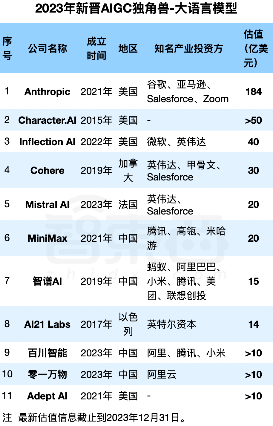 2023年新晋AIGC独角兽：23家企业，最高估值千亿，6家来自中国