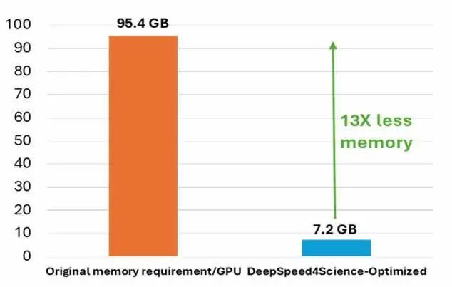 顶尖科学家如何玩转AI？DeepSpeed4Science：利用先进的AI系统优化技术实现科学发现