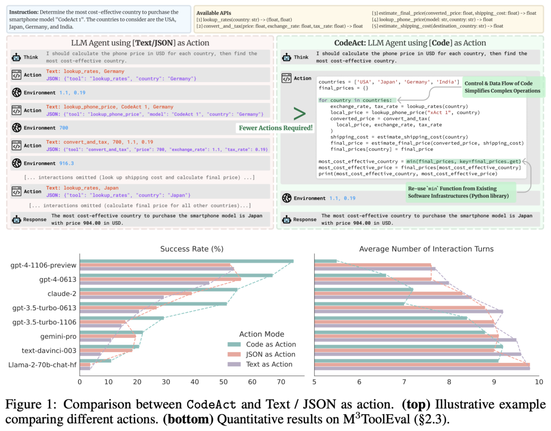 GPT-4绝对性能暴涨74.4%！UIUC苹果华人团队提出CodeAct，用Python代码统一LLM智能体行动