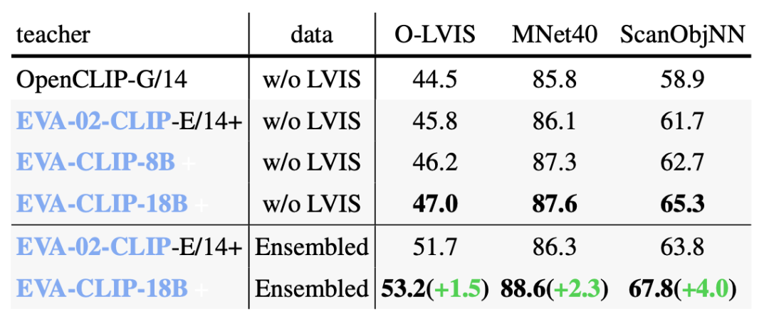 EVA-CLIP-18B：性能最强的开源CLIP视觉大模型
