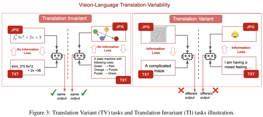 对视觉大语言模型一致性分析：当GPT-4V不能与文本意见一致时，它迷失在翻译之中了！