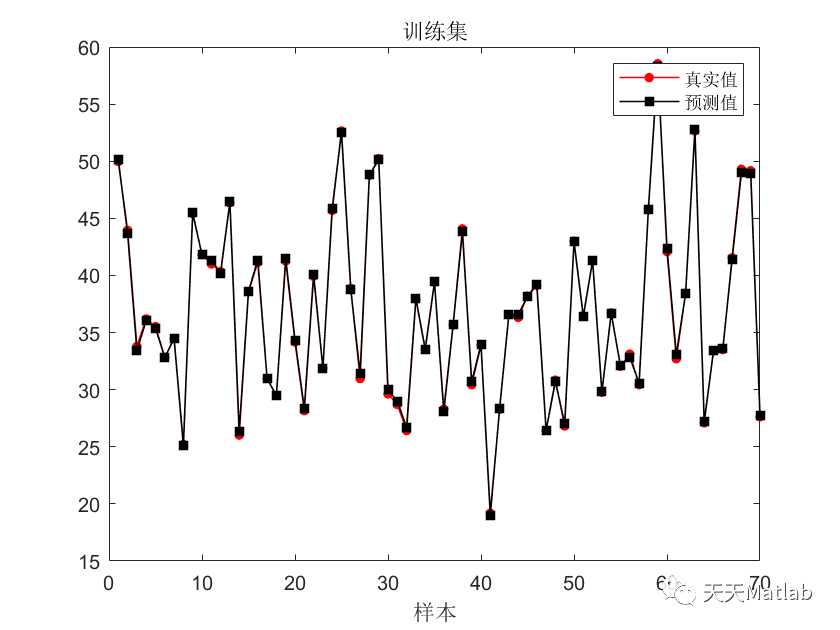 Matlab 粒子群算法优化门控循环单元(PSO-GRU)的数据回归预测