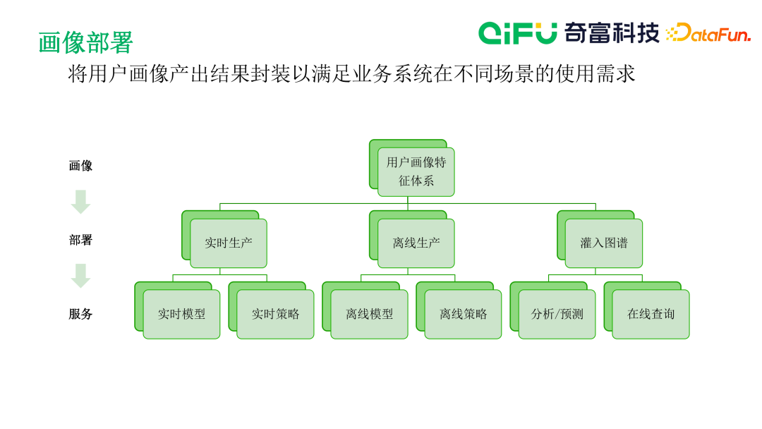 用户画像构建与应用