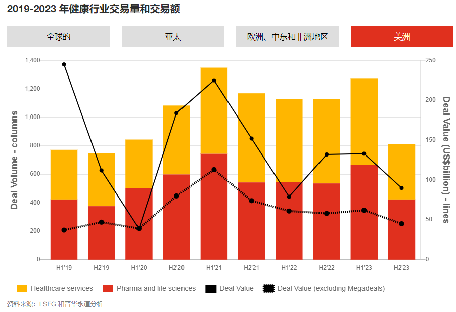 普华永道：展望2024年全球健康产业并购趋势