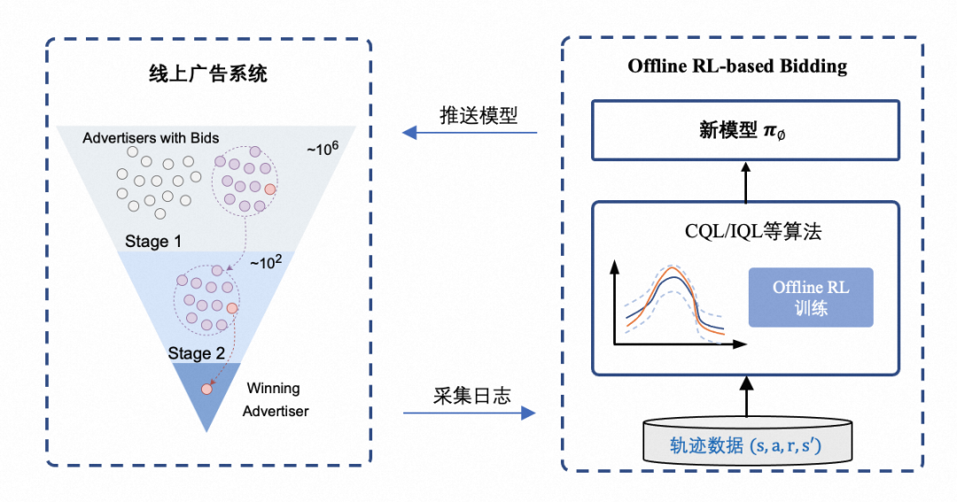 强化学习在广告自动出价场景的大规模落地实践（文末有小彩蛋）