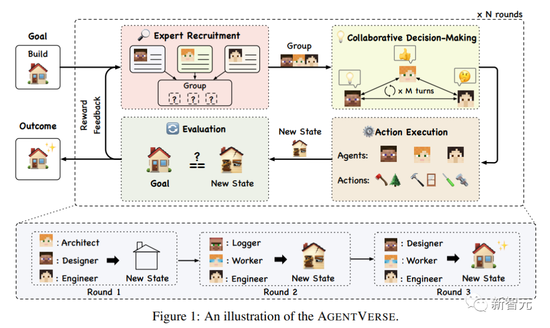 多LLM协同作战！清华等开源多智能体框架AgentVerse：合作打造Minecraft物品，还能训练宝可梦