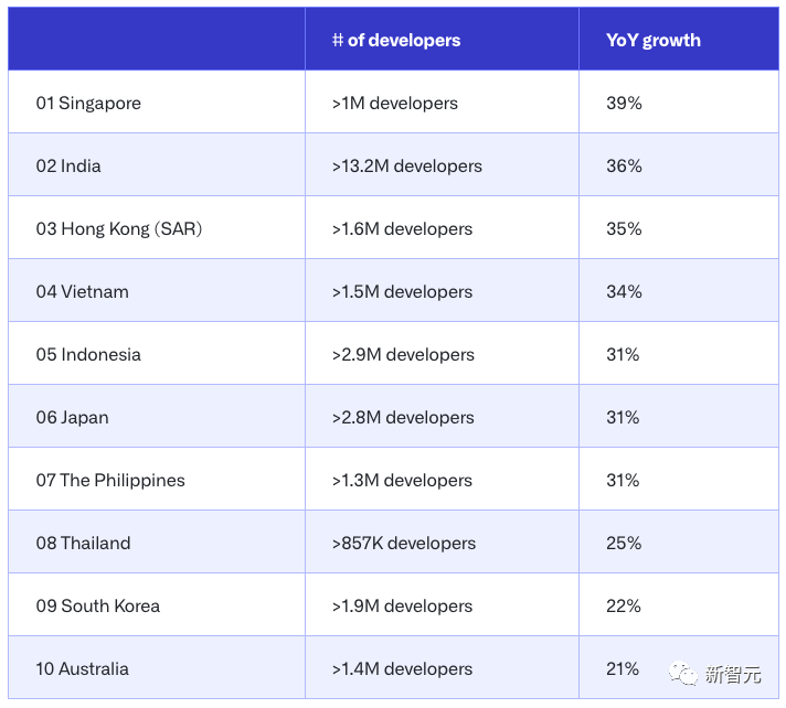 Github发布Octoverse开源报告！印度将超美国成最大开发者社区，生成式AI增长248%，Copilot重构GitHub