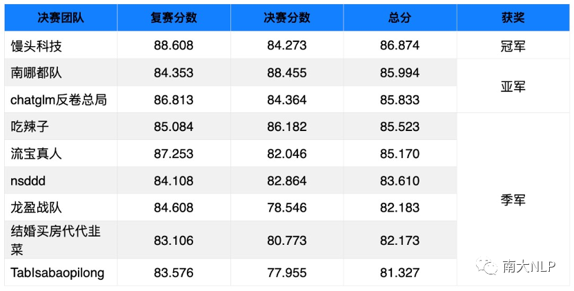 南大NLP组学生荣获SMP2023 ChatGLM金融大模型挑战赛亚军