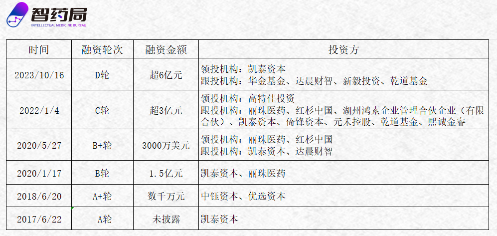 D轮获超6亿元，痛风药物将进入临床III期，凯泰、达晨多次押注！