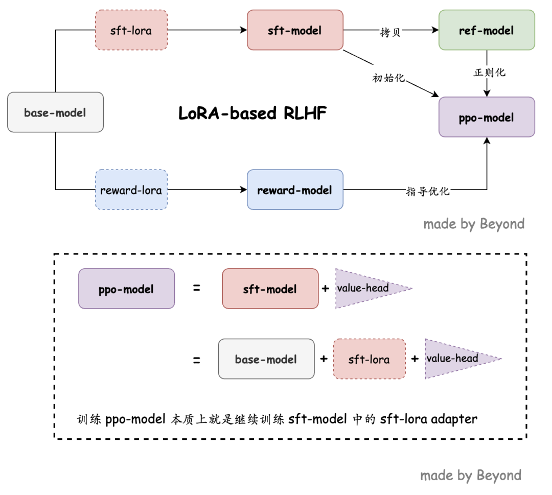 社区供稿 | 基于 LoRA 的 RLHF: 记一次不太成功但有趣的百川大模型调教经历