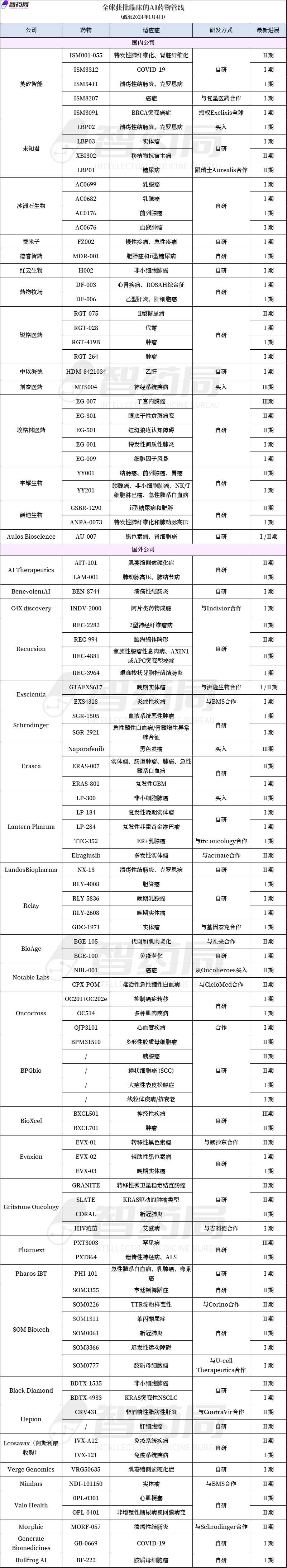 年度系列 | 全球成功进入临床的102条AI药物管线