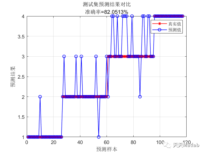 DBN-SVM分类预测 | Matlab 深度置信网络-支持向量机分类预测