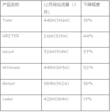 2023年，被用户放弃了的 Top AI 产品有哪些？