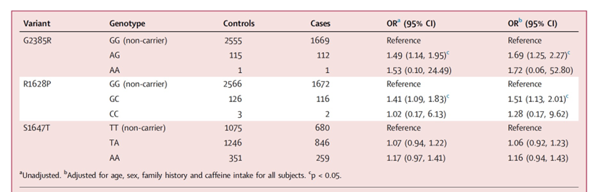 咖啡因的摄入对于高风险帕金森病人群的研究