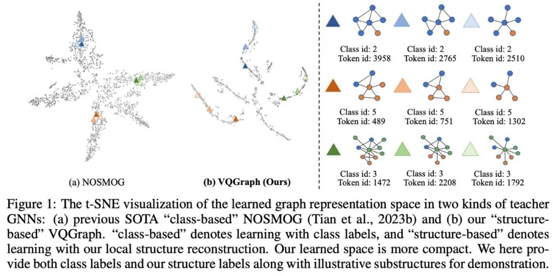 [ICLR 2024] VQGraph: 重新审视图表示学习，将Graph空间Token化