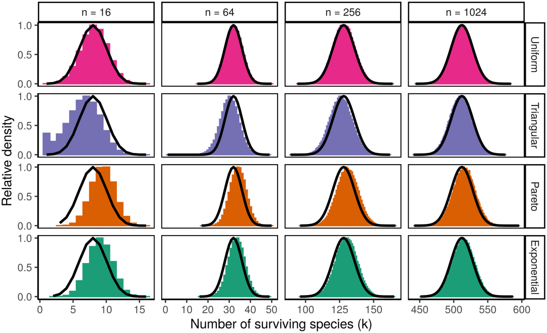 PNAS速递：多个物种在随机竞争-殖民权衡下的共存