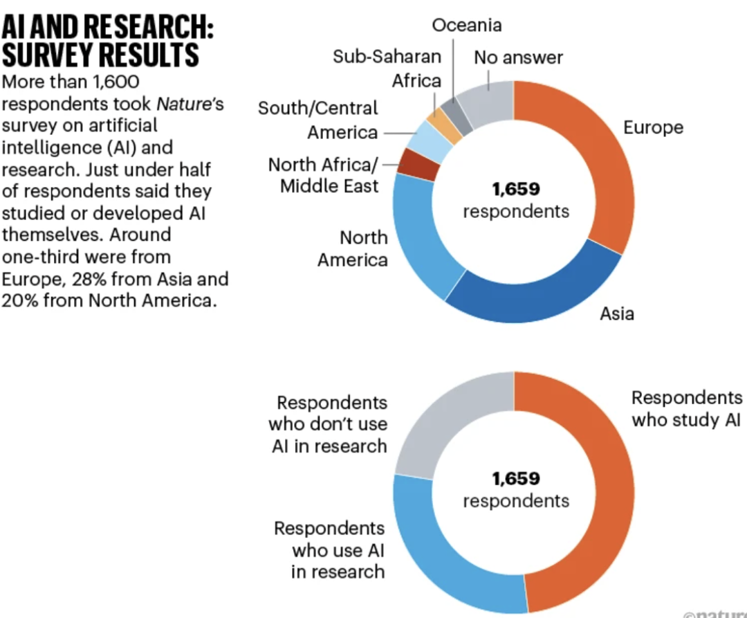 Nature｜人工智能与科学：1600名研究人员的观点汇总