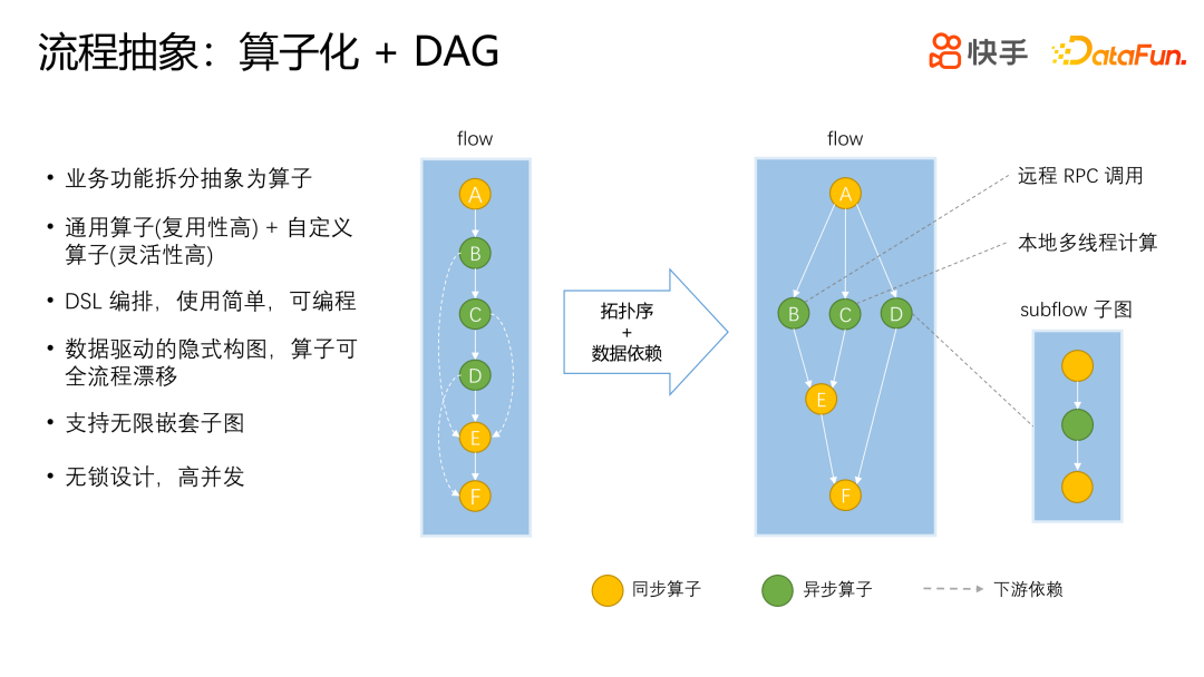 快手 Dragonfly 策略引擎的设计与应用