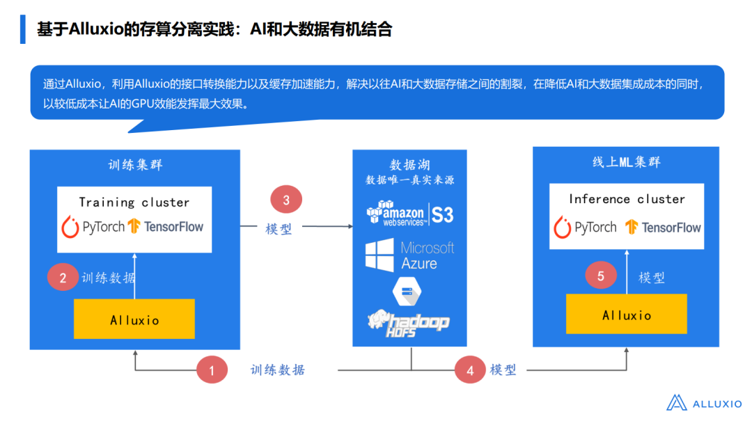 数据平台在AI/ML场景下的应用