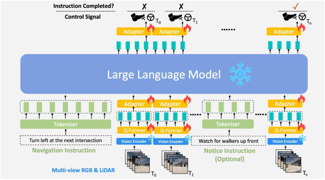 社区供稿 | LMDrive: 大语言模型加持的闭环端到端自动驾驶框架
