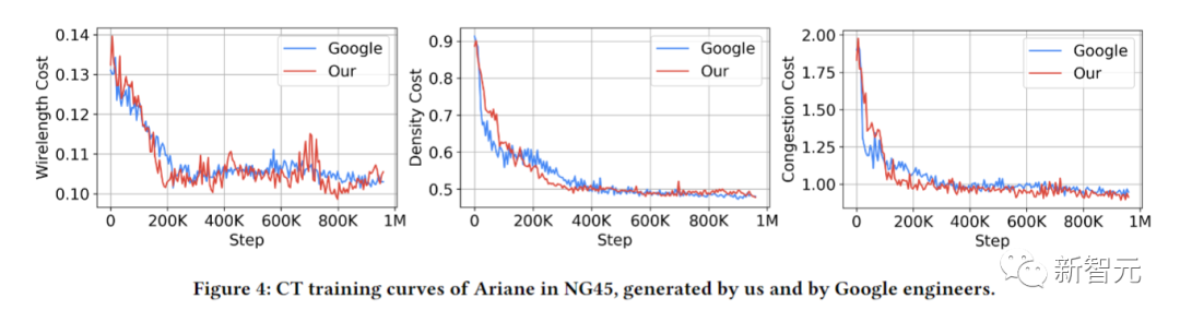 登Nature两年，谷歌「AI 6小时设计芯片」遭打脸？大神Jeff Dean论文被官方调查，疑似隐藏源代码