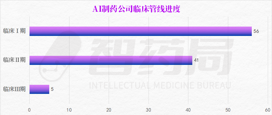 年度系列 | 全球成功进入临床的102条AI药物管线