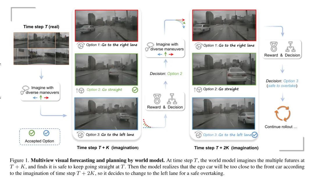中科院自动化所提出Drive-WM | 第一个端到端自动驾驶世界模型