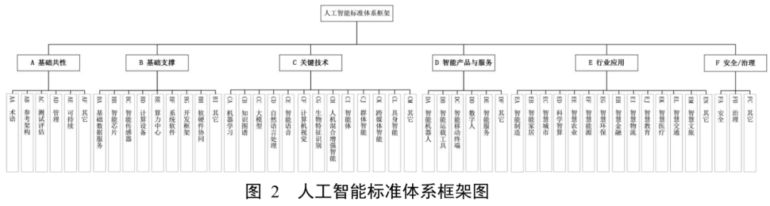 中国首部AI产业标准化体系建设指南！5个要点详解工信部人工智能标准化体系建设指南（征求意见稿）