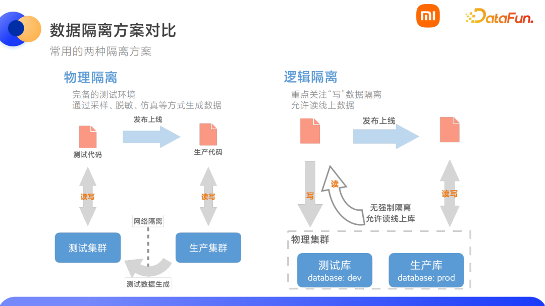 小米数据开发平台架构实践