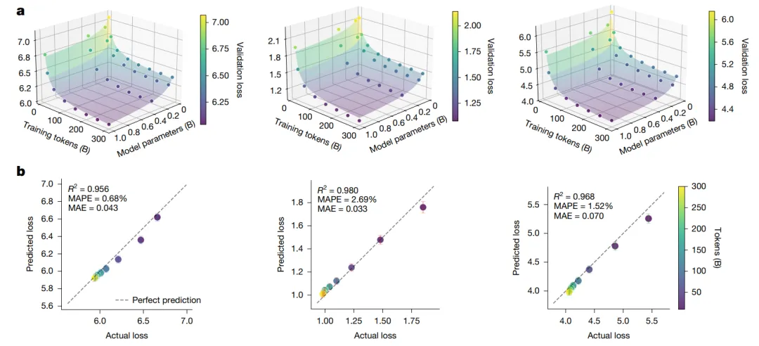 Emu3 在 T2I、I2T、T2V 任务上的缩放定律曲线图
