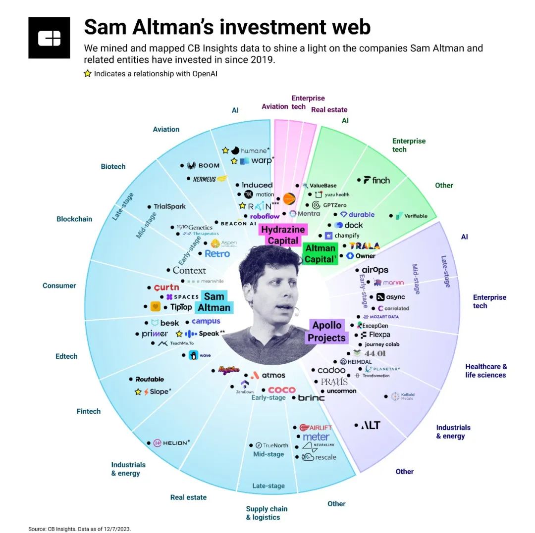 没想到，Sam Altman投了这么多家AI制药公司
