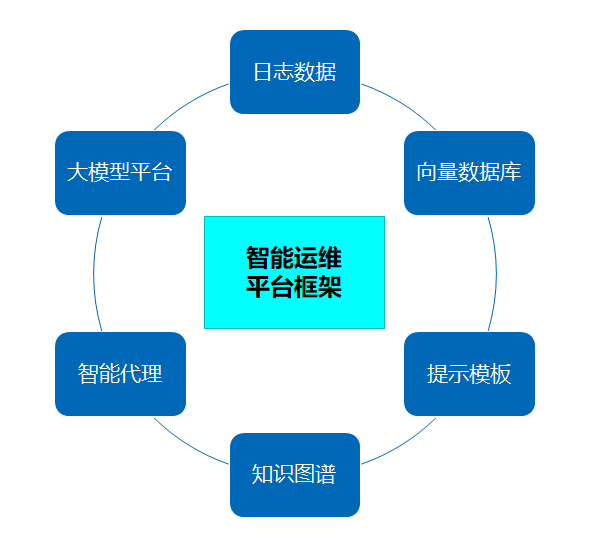 探索大模型技术在自智网络方向的应用前景（推荐收藏）