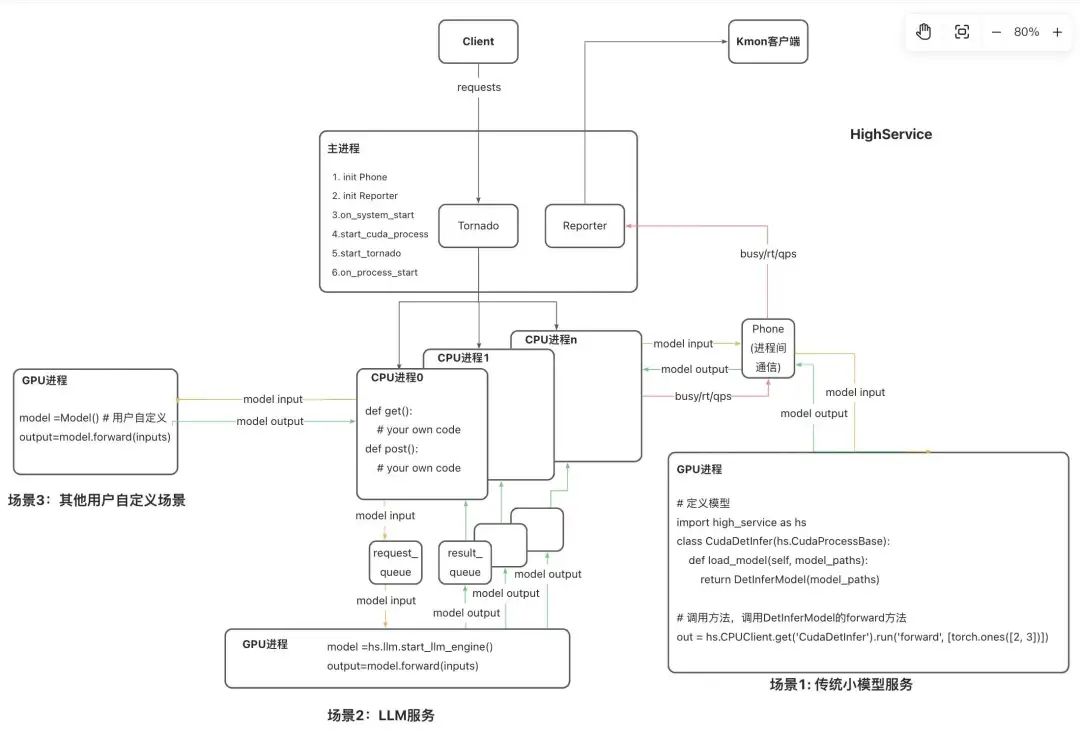 HighService系统架构
