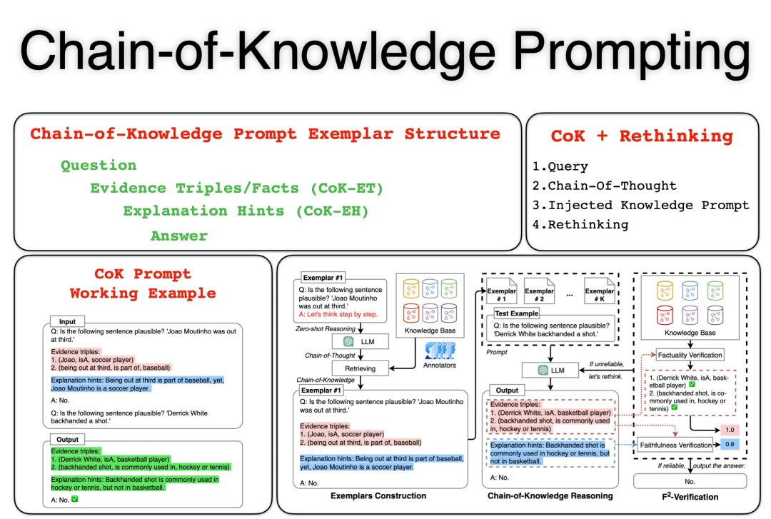 也看知识图谱融合大模型COT推理探索：Chain of Knowledge的基本思想、实现步骤及其他变体