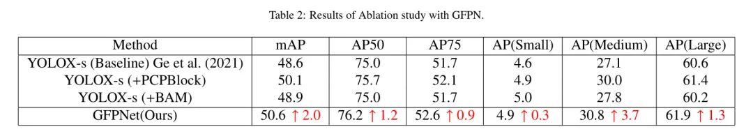 目标检测的福音 | 如果特征融合还用FPN/PAFPN？YOLOX+GFPN融合直接起飞，再涨2个点