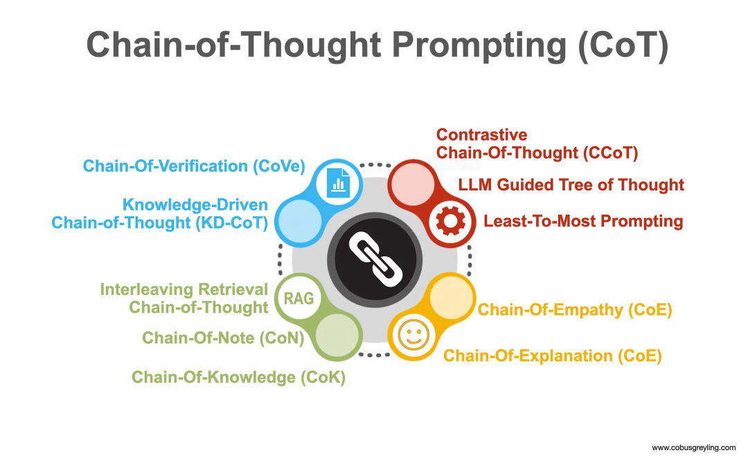 也看知识图谱融合大模型COT推理探索：Chain of Knowledge的基本思想、实现步骤及其他变体