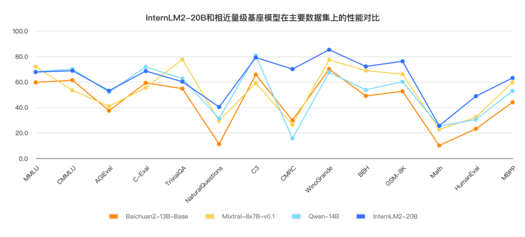 社区发布 | 书生·浦语 2.0 正式发布至 🤗 Hub，综合性能领先，支持免费商用