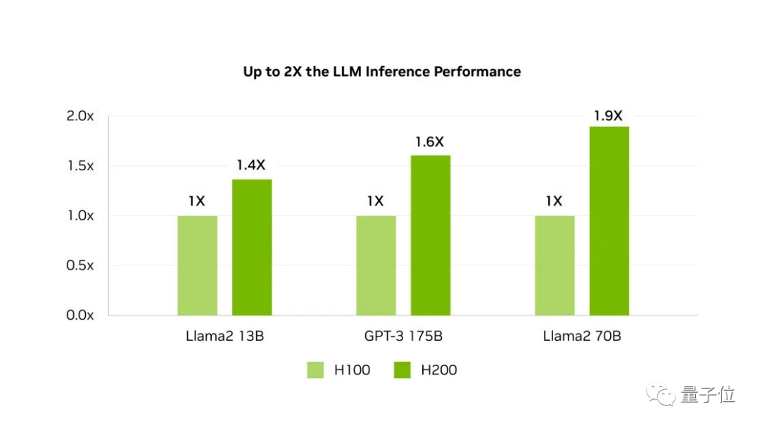 英伟达发布AI军备竞赛的终极武器：H200芯片，性能飙升90%！