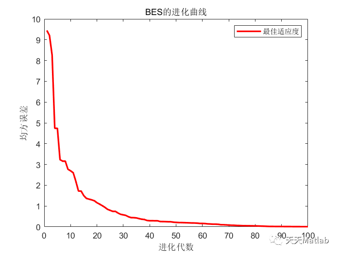 Matlab 秃鹰搜索算法优化极限学习机(BES-ELM)回归预测