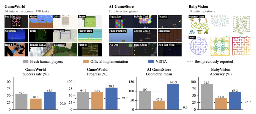 VISTA results on GameWorld, AI GameStore, and BabyVision