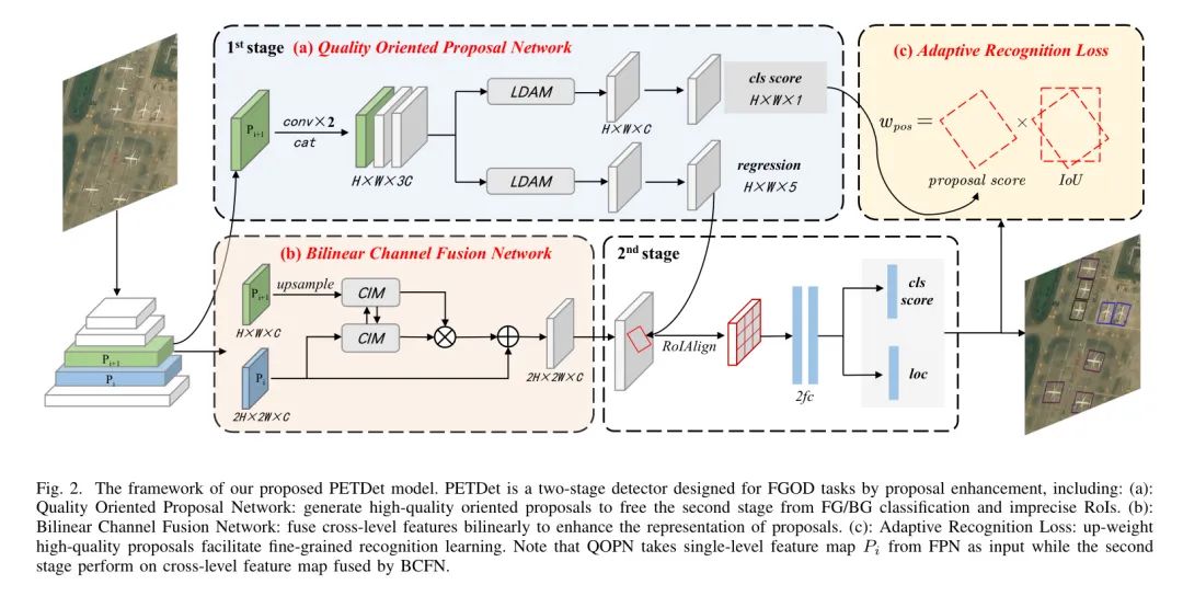 PETDet开源 | Anchor-Free 质量导向RPN+双线性通道融合，让检测走向更细微处